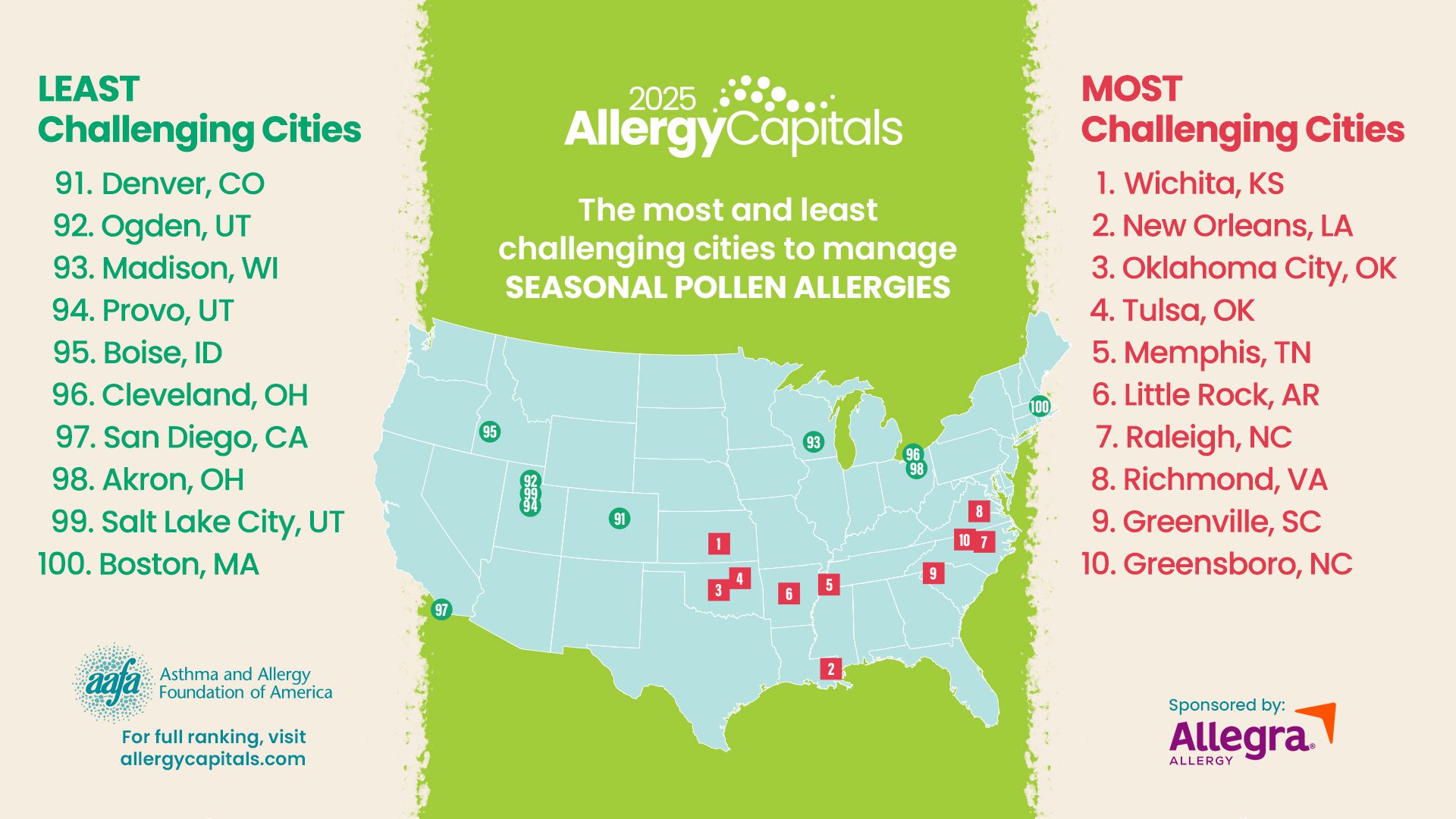 2025 Allergy Capitals: The most and least challenging cities to manage seasonal pollen allergies