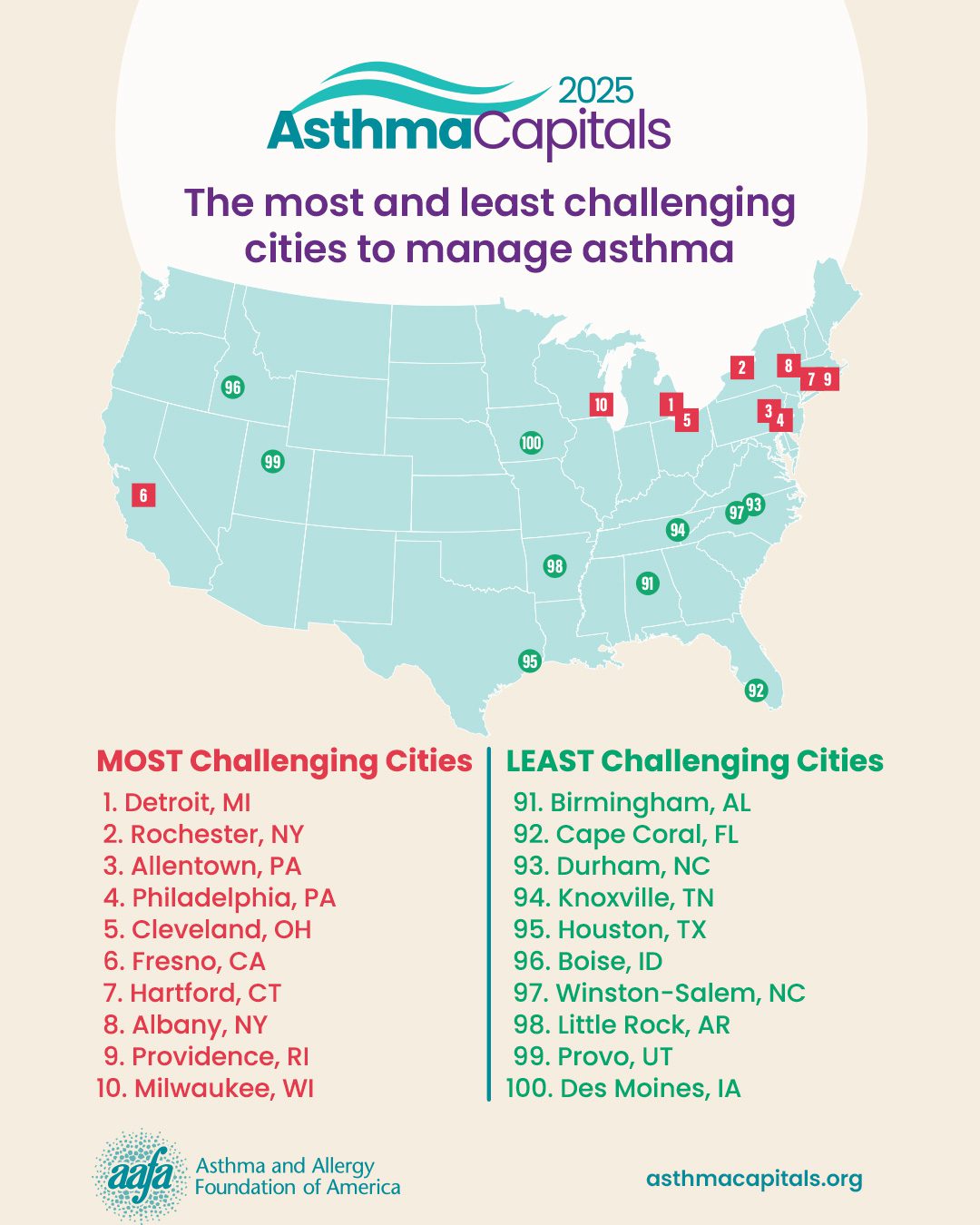 Map of the most challenging cities and least challenging cities to manage asthma for 2025
