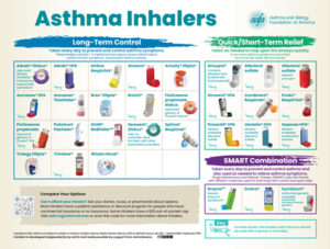 Image contains screenshot of a poster that lists Asthma Inhalers available in the U.S. The poster has 3 categories: controller medicines, quick-relief medicines, and combination medicines.