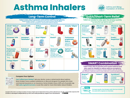 Image contains screenshot of a poster that lists Asthma Inhalers available in the U.S. The poster has 3 categories: controller medicines, quick-relief medicines, and combination medicines. 