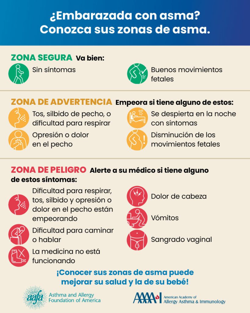 Un cuadro que enumera los síntomas y las zonas del asma para personas embarazadas.